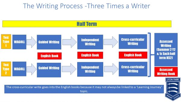 The Writing Process Three Times a Writer